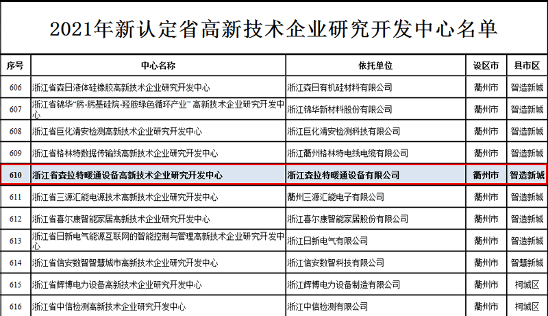 妖精视频网站入口荣获省高新技术企业研发中心称号